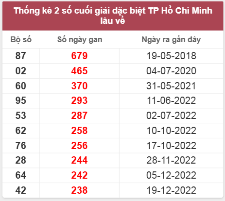 Thống kê giải đặc biệt XSTP lâu chưa về