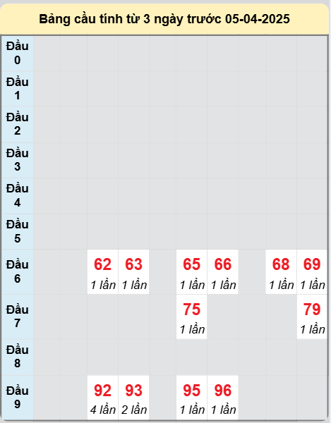 Soi cầu XSDNA ngày 5/4/2025