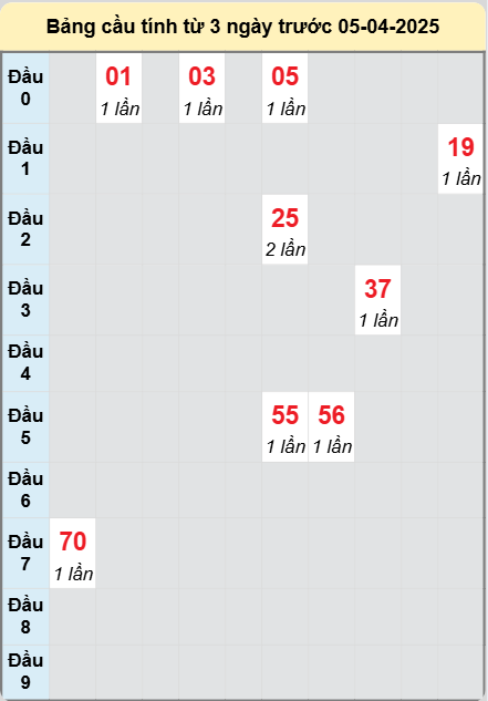 Soi cầu Đắc Nông ngày 5/4/2025