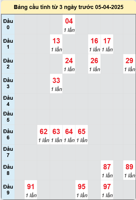 Soi cầu Quảng Ngãi ngày 5/4/2025