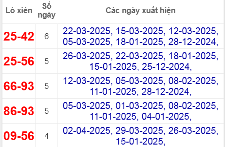 Thống kê lô xiên Đà Nẵng hay về