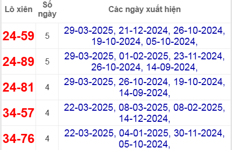 Thống kê lô xiên Đắc Nông hay về