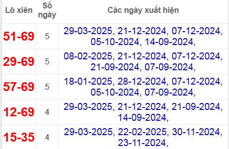 Thống kê lô xiên Quảng Ngãi hay về