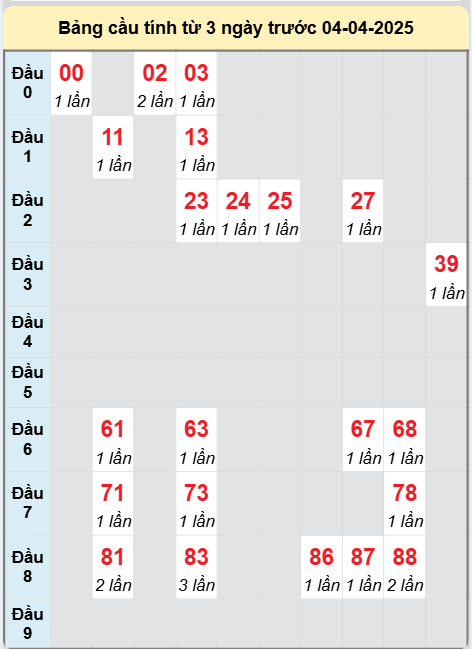 Soi cầu Trà Vinh ngày 4/4/2025