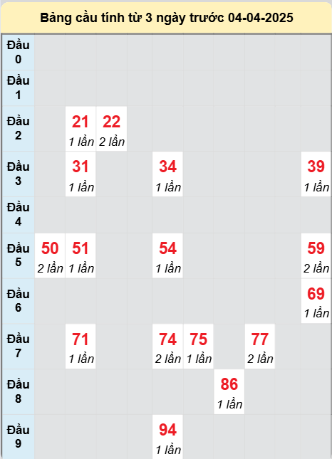 Soi cầu Vĩnh Long ngày 4/4/2025