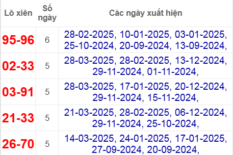 Thống kê lô xiên Vĩnh Long hay về