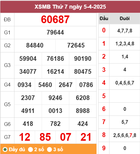 Kết quả miền Bắc ngày 5/4/2025
