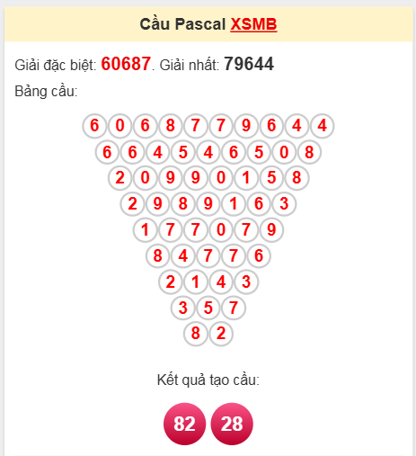 Soi cầu Pascale miền Bắc 6/4/2025