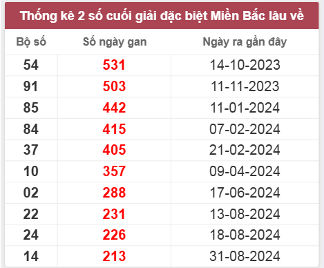 Thống kê gan đặc biệt lâu chưa ra