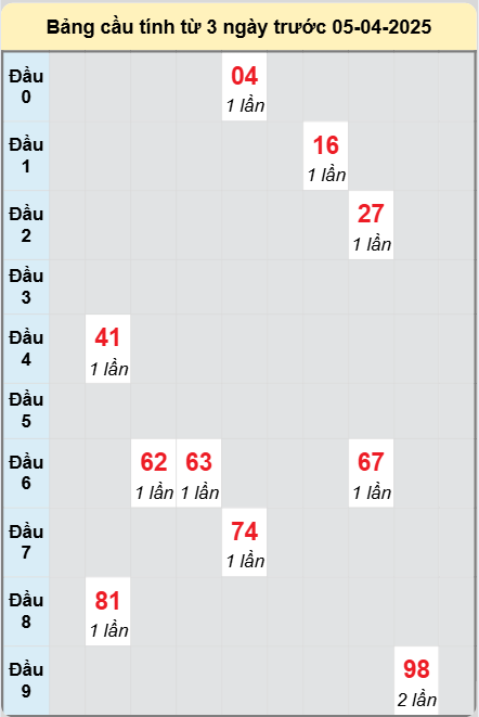 Soi cầu Bình Phước ngày 5/4/2025