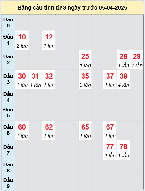 Soi cầu Hồ Chí Minh ngày 5/4/2025