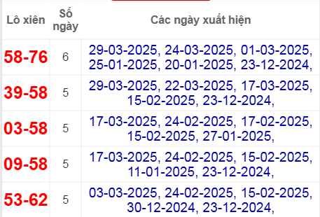 Thống kê lô xiên Hồ Chí Minh hay về