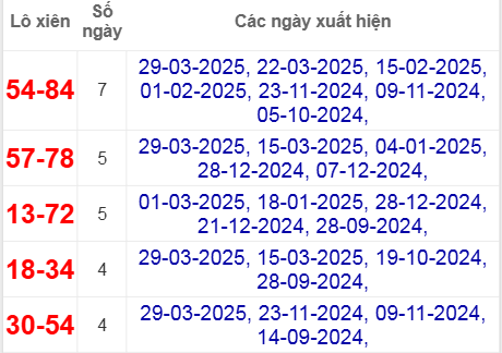 Thống kê lô xiên Long An hay về