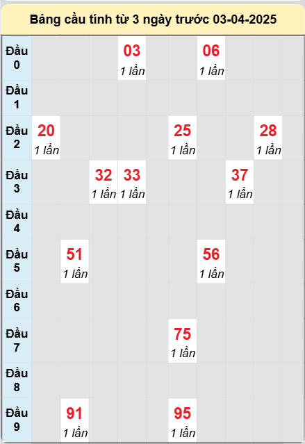 Soi cầu Bình Định ngày 3/4/2025