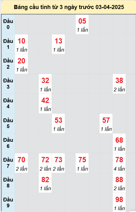 Soi cầu Quảng Bình ngày 3/4/2025