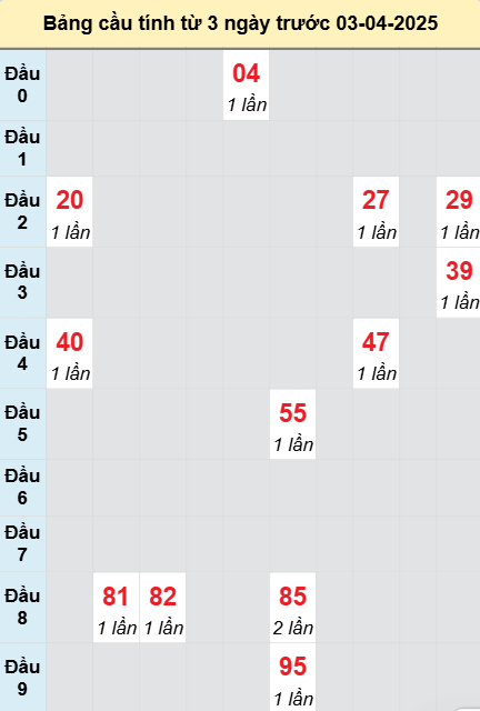 Soi cầu Quảng Trị ngày 3/4/2025