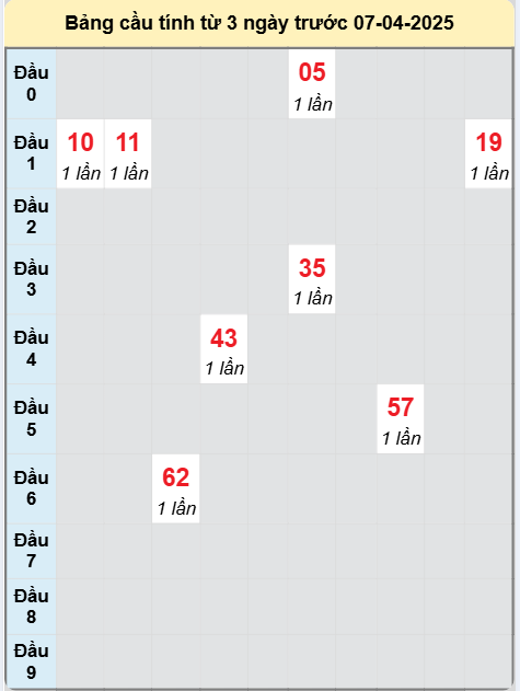 Soi cầu XSHUE ngày 7/4/2025
