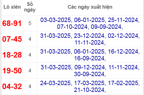 Thống kê lô xiên Phú Yên hay về