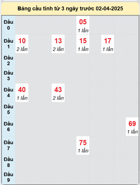 Soi cầu Cần Thơ ngày 2/4/2025
