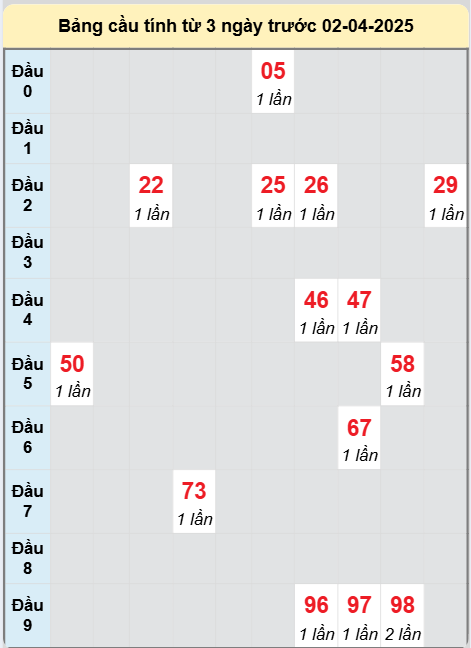 Soi cầu Đồng Nai ngày 2/4/2025