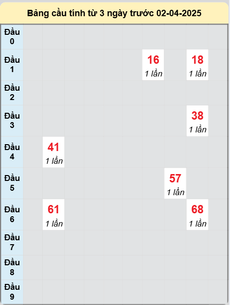 Soi cầu Sóc Trăng ngày 2/4/2025