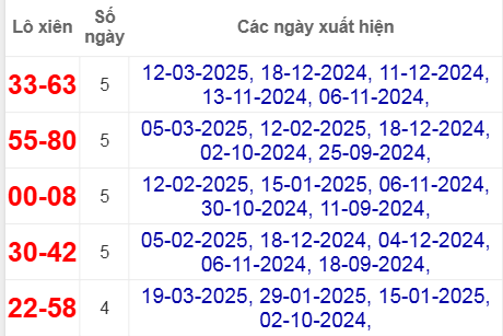 Thống kê lô xiên Đồng Nai hay về