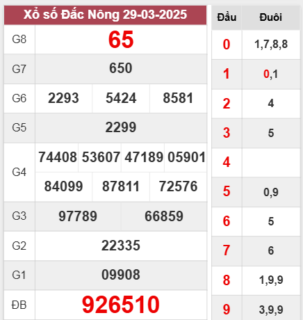 Kết quả Đắk Nông thứ 7 ngày 29/3/2025