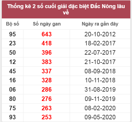 Thống kê giải đặc biệt Đắk Nông lâu chưa về