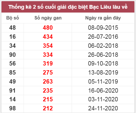 Thống kê giải đặc biệt lâu chưa về