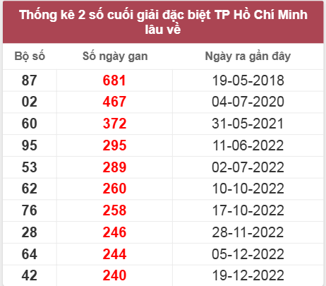 Thống kê giải đặc biệt XSTP lâu chưa về