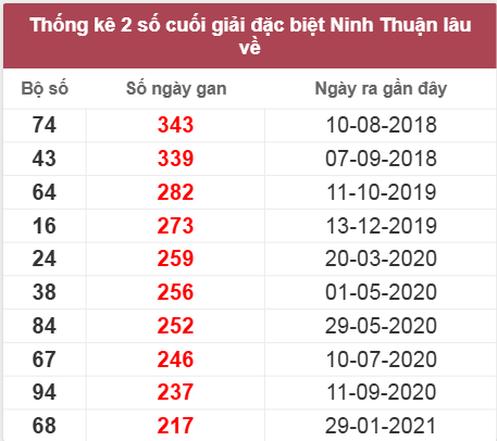 Thống kê giải đặc biệt Ninh Thuận lâu chưa về
