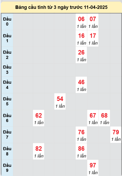 Soi cầu Trà Vinh ngày 11/4/2025