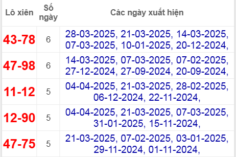 Thống kê lô xiên Trà Vinh về nhiều