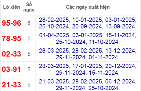 Thống kê lô xiên Vĩnh Long hay về