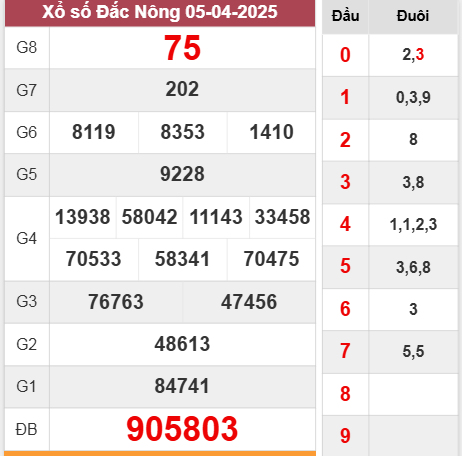 Kết quả Đắk Nông thứ 7 ngày 5/4/2025