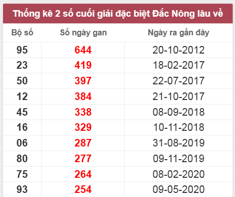 Thống kê giải đặc biệt Đắk Nông lâu chưa về