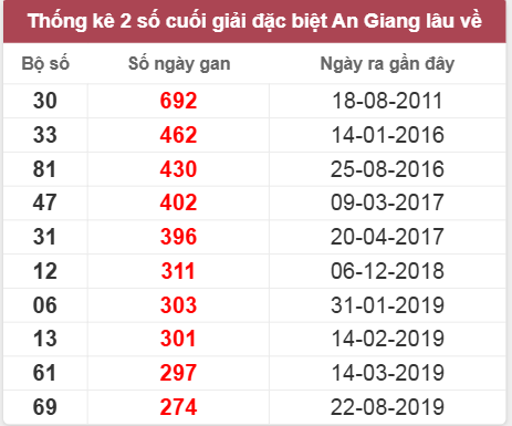 Thống kê giải đặc biệt An Giang lâu chưa về