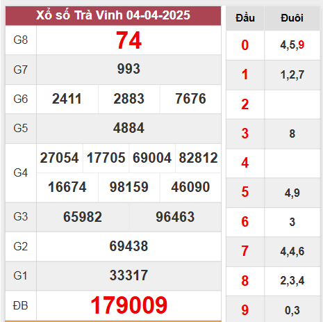 Kết quả Trà Vinh thứ 6 ngày 4/4/2025 tuần trước