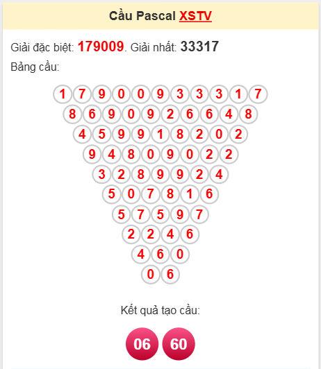 Soi cầu Pascale Trà Vinh ngày 11/4/2025