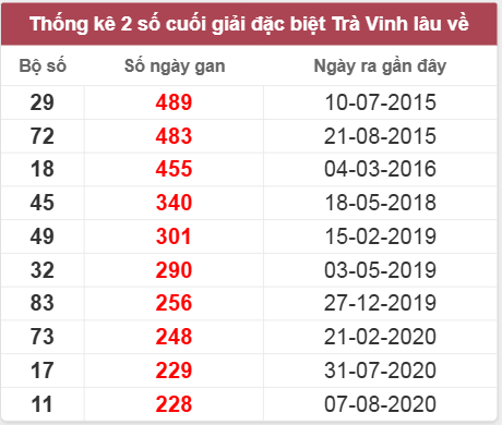 Thống kê giải đặc biệt Trà Vinh lâu chưa về