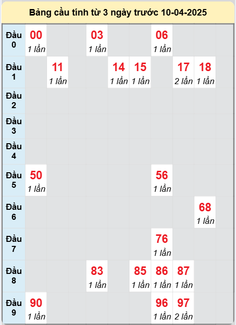 Soi cầu Bình Thuận ngày 10/4/2025
