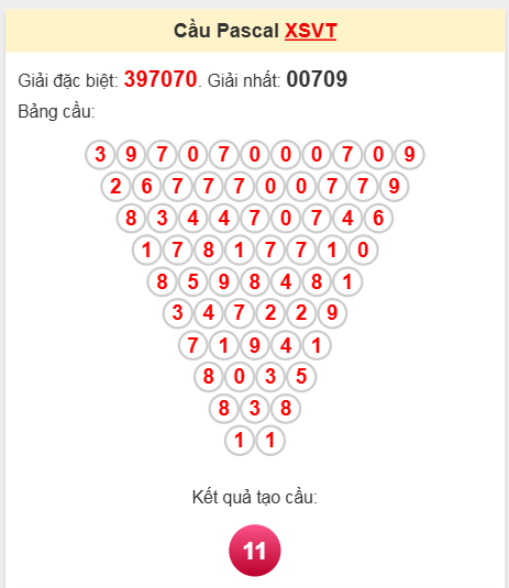 Soi cầu Pascale Vũng Tàu 8/4/2025