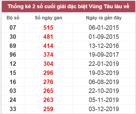 Thống kê giải đặc biệt Vũng Tàu lâu chưa về