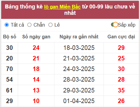 Thống kê lô gan lâu về nhất