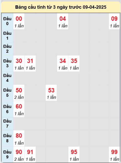 Soi cầu Đà Nẵng ngày 9/4/2025