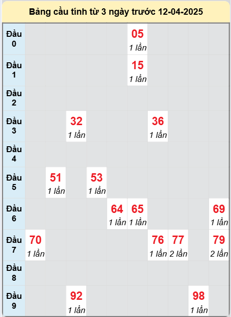 Soi cầu Bình Phước ngày 12/4/2025
