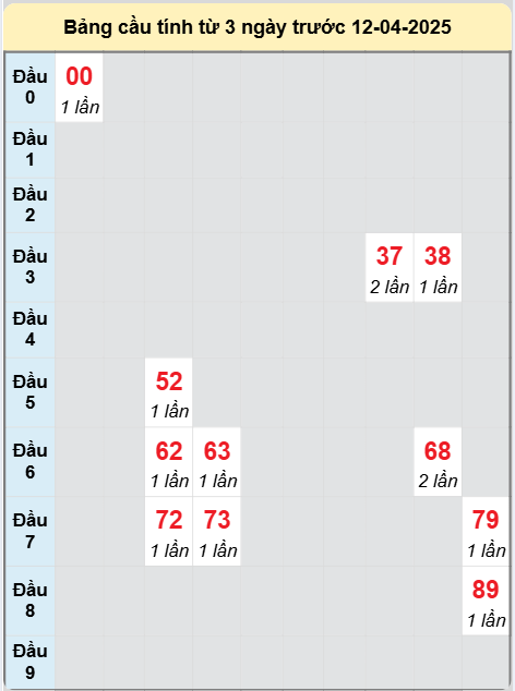 Soi cầu Hồ Chí Minh ngày 12/4/2025