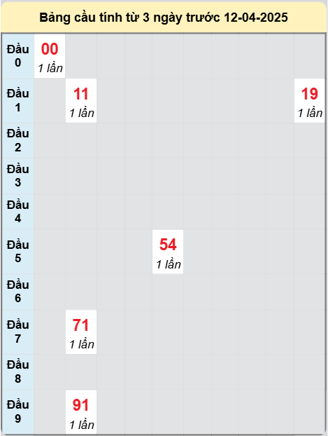 Soi cầu Long An ngày 12/4/2025