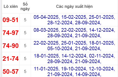 Thống kê lô xiên Bình Phước hay về