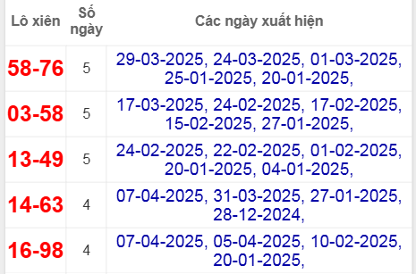 Thống kê lô xiên Hồ Chí Minh hay về